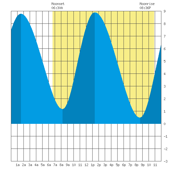 Apokak Creek Entrance tide chart for Wednesday, May 3, 2023