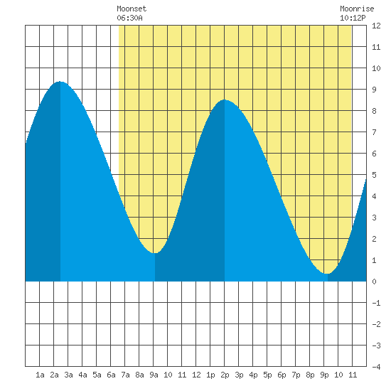Apokak Creek Entrance tide chart for Thursday, May 4, 2023