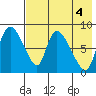 Apokak Creek Entrance tide chart for Thursday, May 4, 2023