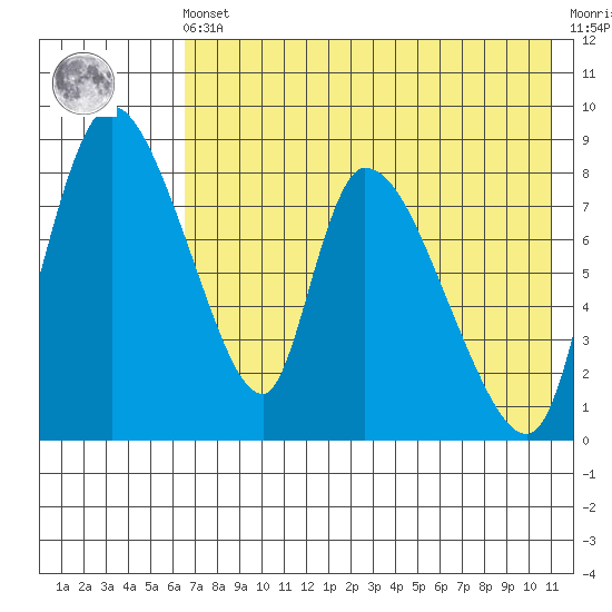 Apokak Creek Entrance tide chart for Friday, May 5, 2023