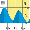 Apokak Creek Entrance tide chart for Friday, May 5, 2023
