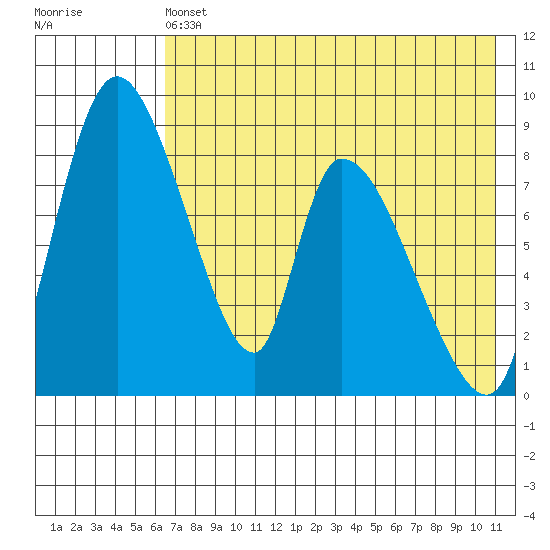 Apokak Creek Entrance tide chart for Saturday, May 6, 2023