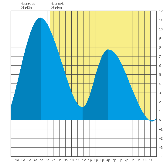 Apokak Creek Entrance tide chart for Sunday, May 7, 2023