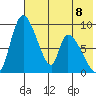 Apokak Creek Entrance tide chart for Monday, May 8, 2023