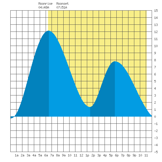 Apokak Creek Entrance tide chart for Tuesday, May 9, 2023