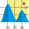 Apokak Creek Entrance tide chart for Tuesday, May 9, 2023