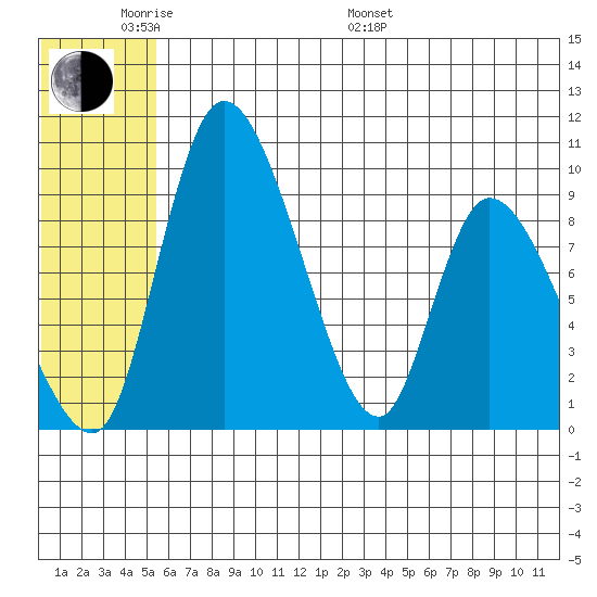 Apokak Creek Entrance tide chart for Saturday, June 10, 2023