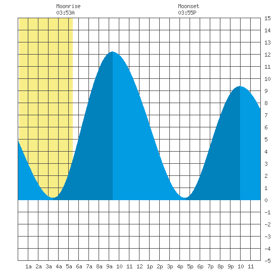 Apokak Creek Entrance tide chart for Sunday, June 11, 2023