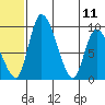 Apokak Creek Entrance tide chart for Sunday, June 11, 2023