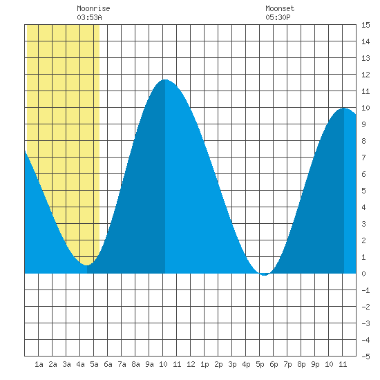 Apokak Creek Entrance tide chart for Monday, June 12, 2023