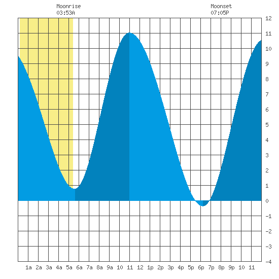 Apokak Creek Entrance tide chart for Tuesday, June 13, 2023