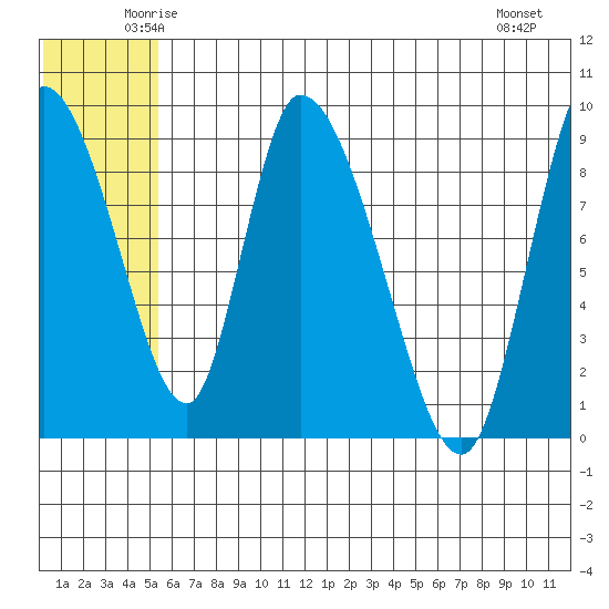 Apokak Creek Entrance tide chart for Wednesday, June 14, 2023