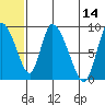 Apokak Creek Entrance tide chart for Wednesday, June 14, 2023