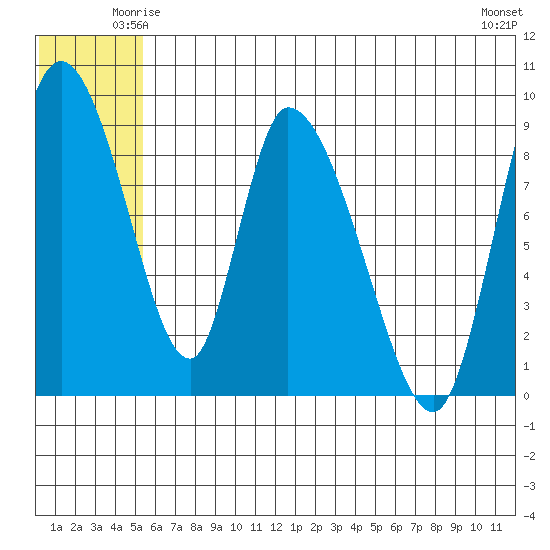 Apokak Creek Entrance tide chart for Thursday, June 15, 2023