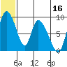 Apokak Creek Entrance tide chart for Friday, June 16, 2023