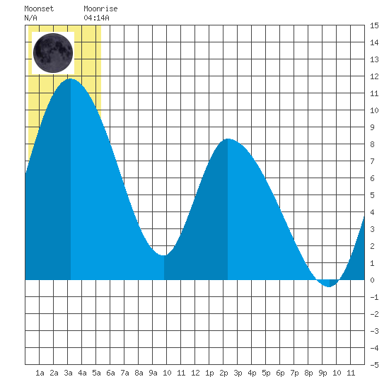 Apokak Creek Entrance tide chart for Saturday, June 17, 2023