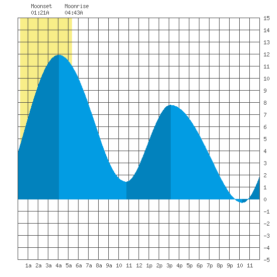 Apokak Creek Entrance tide chart for Sunday, June 18, 2023
