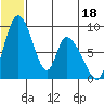 Apokak Creek Entrance tide chart for Sunday, June 18, 2023