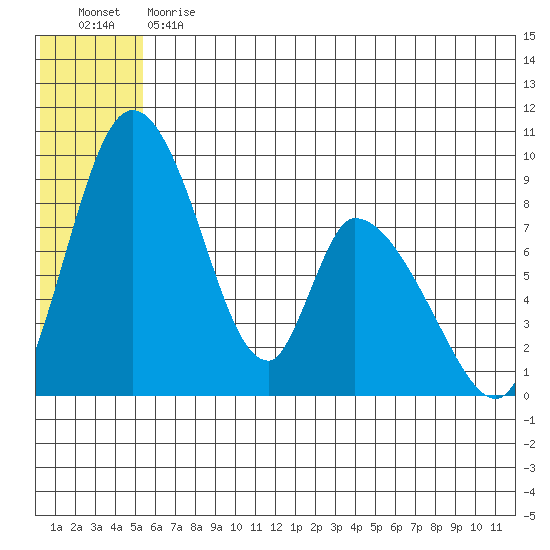 Apokak Creek Entrance tide chart for Monday, June 19, 2023