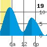 Apokak Creek Entrance tide chart for Monday, June 19, 2023
