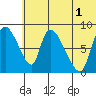 Apokak Creek Entrance tide chart for Thursday, June 1, 2023