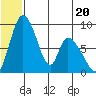 Apokak Creek Entrance tide chart for Tuesday, June 20, 2023