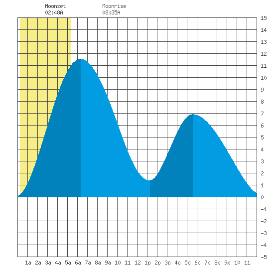 Apokak Creek Entrance tide chart for Wednesday, June 21, 2023