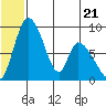 Apokak Creek Entrance tide chart for Wednesday, June 21, 2023