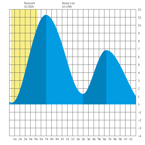 Apokak Creek Entrance tide chart for Thursday, June 22, 2023
