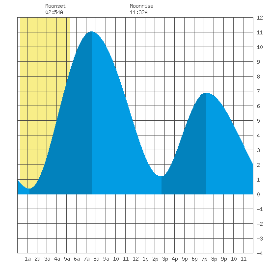Apokak Creek Entrance tide chart for Friday, June 23, 2023