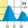 Apokak Creek Entrance tide chart for Friday, June 23, 2023