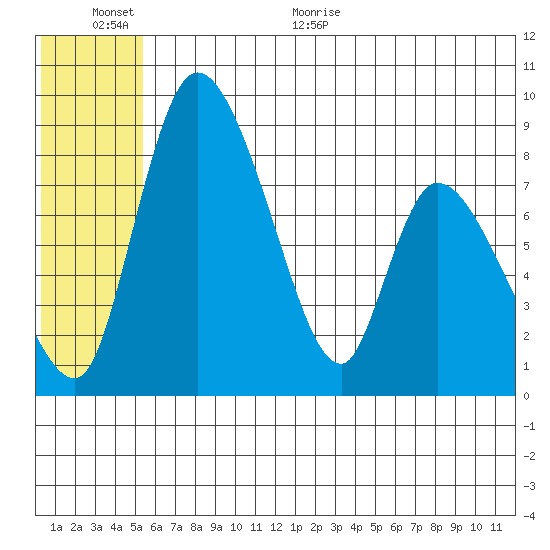 Apokak Creek Entrance tide chart for Saturday, June 24, 2023