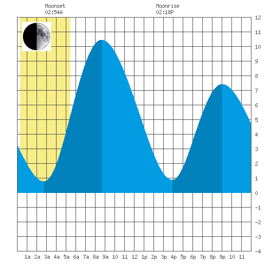 Apokak Creek Entrance tide chart for Sunday, June 25, 2023