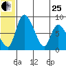 Apokak Creek Entrance tide chart for Sunday, June 25, 2023