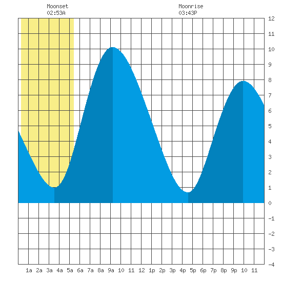 Apokak Creek Entrance tide chart for Monday, June 26, 2023