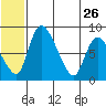 Apokak Creek Entrance tide chart for Monday, June 26, 2023
