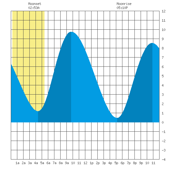 Apokak Creek Entrance tide chart for Tuesday, June 27, 2023