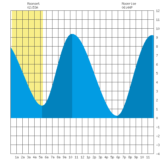 Apokak Creek Entrance tide chart for Wednesday, June 28, 2023