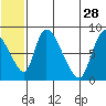 Apokak Creek Entrance tide chart for Wednesday, June 28, 2023