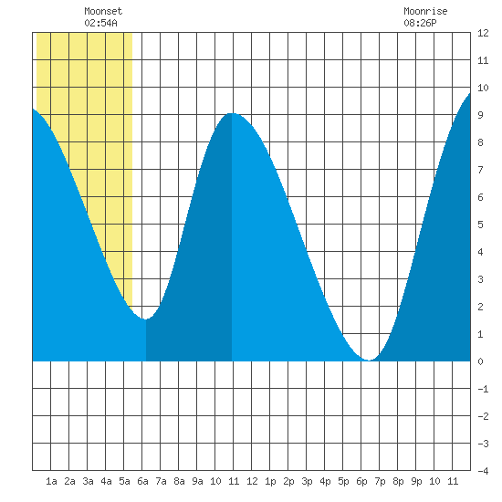 Apokak Creek Entrance tide chart for Thursday, June 29, 2023