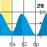 Apokak Creek Entrance tide chart for Thursday, June 29, 2023