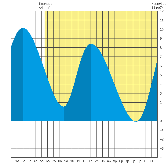 Apokak Creek Entrance tide chart for Friday, June 2, 2023