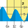 Apokak Creek Entrance tide chart for Friday, June 2, 2023