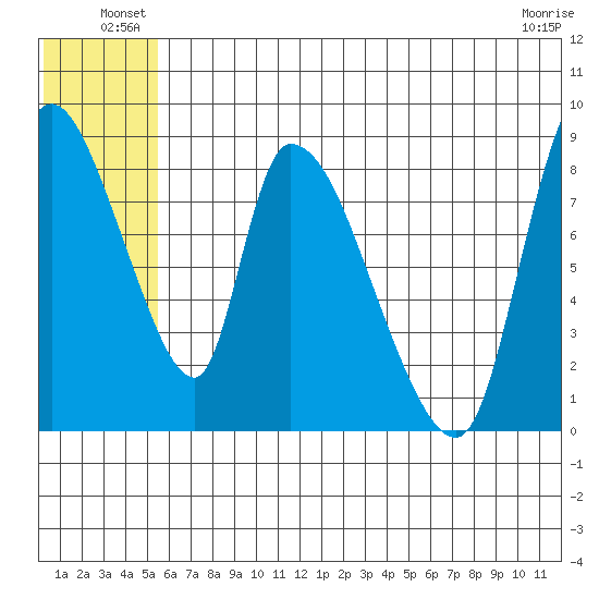 Apokak Creek Entrance tide chart for Friday, June 30, 2023