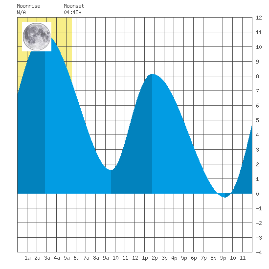 Apokak Creek Entrance tide chart for Saturday, June 3, 2023