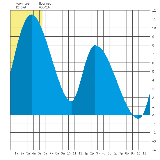 Apokak Creek Entrance tide chart for Sunday, June 4, 2023