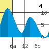 Apokak Creek Entrance tide chart for Sunday, June 4, 2023