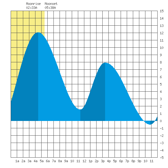 Apokak Creek Entrance tide chart for Monday, June 5, 2023