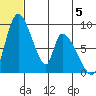 Apokak Creek Entrance tide chart for Monday, June 5, 2023