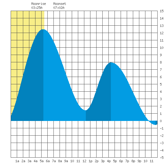 Apokak Creek Entrance tide chart for Tuesday, June 6, 2023